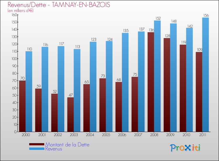 Evolution comparée de la dette et des revenus pour la commune de TAMNAY-EN-BAZOIS de 2000 à 2011 Comparaison de la dette et des revenus pour TAMNAY-EN-BAZOIS de 2000 à 2011
