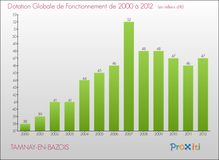 Evolution du montant de la Dotation Globale de Fonctionnement pour la commune de TAMNAY-EN-BAZOIS de 2000 à 2012 Evolution du montant de la Dotation Globale de Fonctionnement pour TAMNAY-EN-BAZOIS de 2000 à 2012