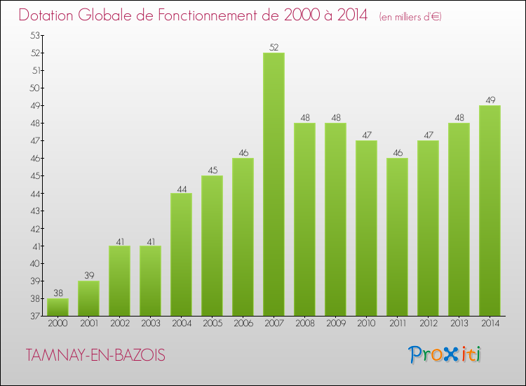 Evolution du montant de la Dotation Globale de Fonctionnement pour la commune de TAMNAY-EN-BAZOIS de 2000 à 2014 Evolution du montant de la Dotation Globale de Fonctionnement pour TAMNAY-EN-BAZOIS de 2000 à 2014