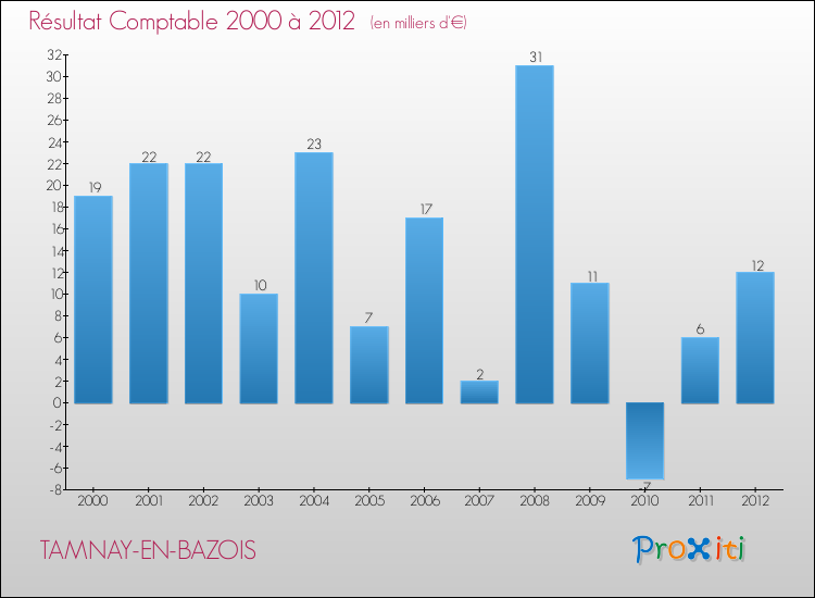 Evolution du résultat comptable pour la commune de TAMNAY-EN-BAZOIS de 2000 à 2012 Evolution du résultat comptable pour TAMNAY-EN-BAZOIS de 2000 à 2012