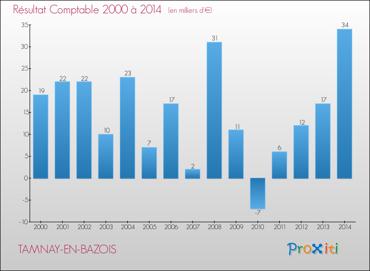Evolution du résultat comptable pour la commune de TAMNAY-EN-BAZOIS de 2000 à 2014 Evolution du résultat comptable pour TAMNAY-EN-BAZOIS de 2000 à 2014