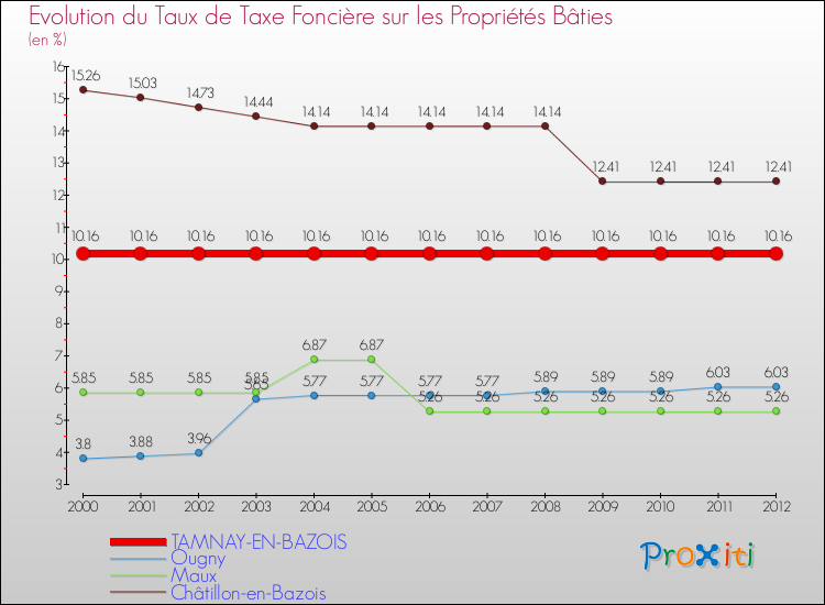 Evolution du taux de la taxe foncière sur le bati pour TAMNAY-EN-BAZOIS et les communes proches de 2000 à 2012 Comparaison des taux de taxe foncière sur le bati pour TAMNAY-EN-BAZOIS et les communes voisines de 2000 à 2012
