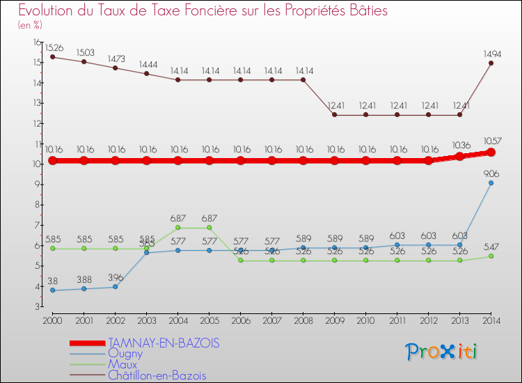 Evolution du taux de la taxe foncière sur le bati pour TAMNAY-EN-BAZOIS et les communes proches de 2000 à 2014 Comparaison des taux de taxe foncière sur le bati pour TAMNAY-EN-BAZOIS et les communes voisines de 2000 à 2014