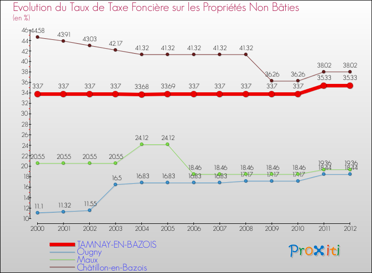 Evolution du taux de la taxe foncière sur les immeubles et terrains non batis pour TAMNAY-EN-BAZOIS et les communes proches de 2000 à 2012 Comparaison des taux de la taxe foncière sur les immeubles et terrains non batis pour TAMNAY-EN-BAZOIS et les communes voisines de 2000 à 2012