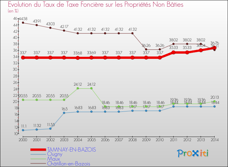 Evolution du taux de la taxe foncière sur les immeubles et terrains non batis pour TAMNAY-EN-BAZOIS et les communes proches de 2000 à 2014 Comparaison des taux de la taxe foncière sur les immeubles et terrains non batis pour TAMNAY-EN-BAZOIS et les communes voisines de 2000 à 2014