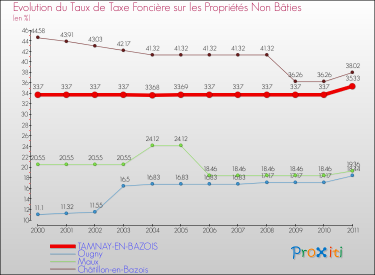 Evolution du taux de la taxe foncière sur les immeubles et terrains non batis pour TAMNAY-EN-BAZOIS et les communes proches Comparaison des taux de la taxe foncière sur les immeubles et terrains non batis pour TAMNAY-EN-BAZOIS et les communes voisines