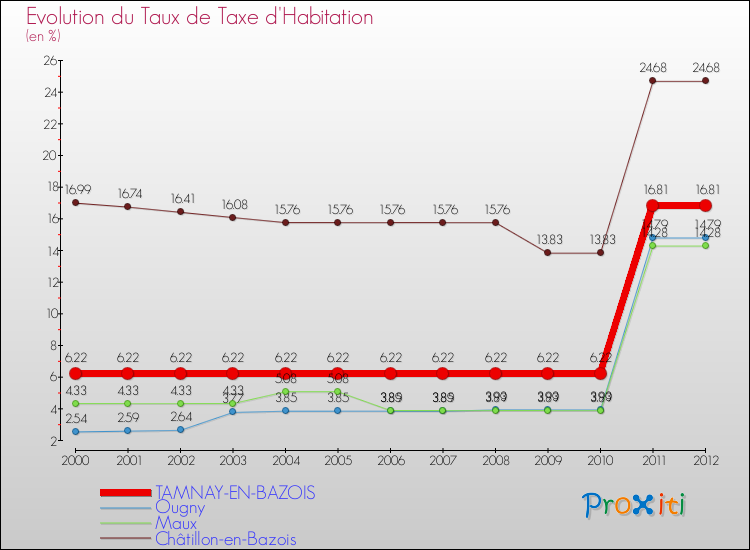 Evolution du taux de la taxe d'habitation pour TAMNAY-EN-BAZOIS et les communes proches Comparaison des taux de la taxe d'habitation pour TAMNAY-EN-BAZOIS et les communes voisines