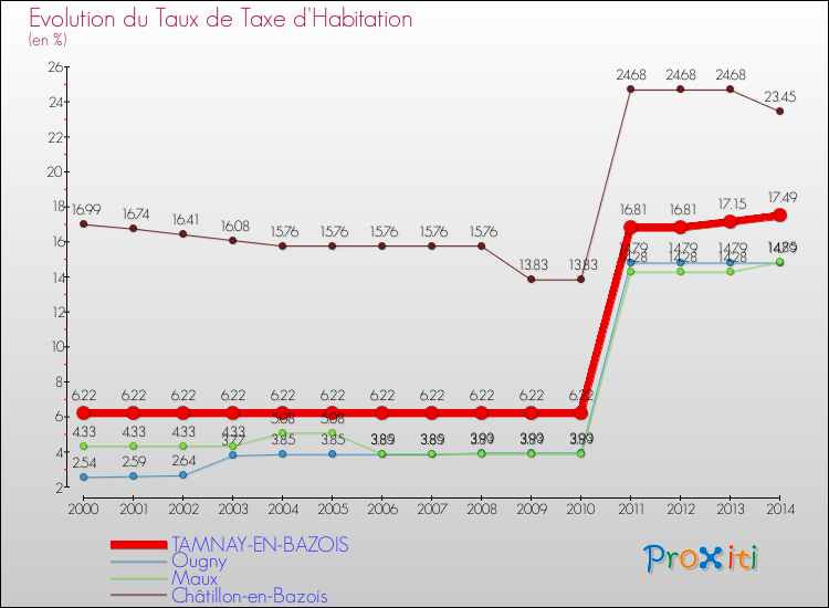 Evolution du taux de la taxe d'habitation pour TAMNAY-EN-BAZOIS et les communes proches de 2000 à 2014 Comparaison des taux de la taxe d'habitation pour TAMNAY-EN-BAZOIS et les communes voisines de 2000 à 2014