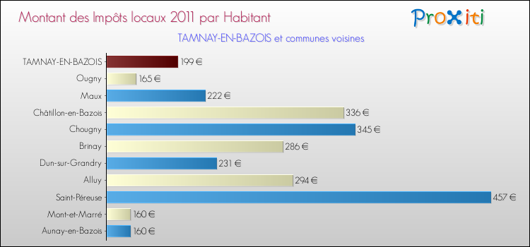 Montant des impôts locaux par Habitant pour TAMNAY-EN-BAZOIS et les communes proches Comparaison des impôts locaux par habitant pour TAMNAY-EN-BAZOIS et les communes voisines