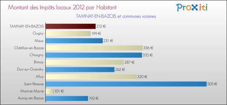 Montant des impôts locaux par Habitant pour TAMNAY-EN-BAZOIS et les communes proches Comparaison des impôts locaux par habitant pour TAMNAY-EN-BAZOIS et les communes voisines