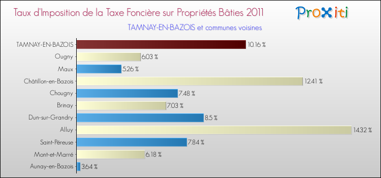 Taux d'imposition de la taxe foncière sur le bati 2011 pour TAMNAY-EN-BAZOIS et les communes proches Comparaison des taux d'imposition de la taxe foncière sur le bati 2011 pour TAMNAY-EN-BAZOIS et les communes voisines