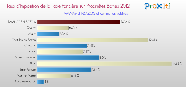 Taux d'imposition de la taxe foncière sur le bati 2012 pour TAMNAY-EN-BAZOIS et les communes proches Comparaison des taux d'imposition de la taxe foncière sur le bati 2012 pour TAMNAY-EN-BAZOIS et les communes voisines