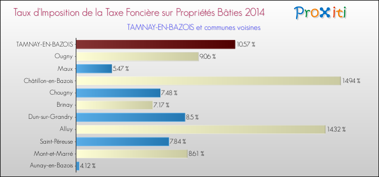 Taux d'imposition de la taxe foncière sur le bati 2014 pour TAMNAY-EN-BAZOIS et les communes proches Comparaison des taux d'imposition de la taxe foncière sur le bati 2014 pour TAMNAY-EN-BAZOIS et les communes voisines