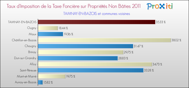 Taux d'imposition de la taxe foncière sur les immeubles et terrains non batis 2011 pour TAMNAY-EN-BAZOIS et les communes proches Comparaison des taux d'imposition de la taxe foncière sur les immeubles et terrains non batis 2011 pour TAMNAY-EN-BAZOIS et les communes voisines