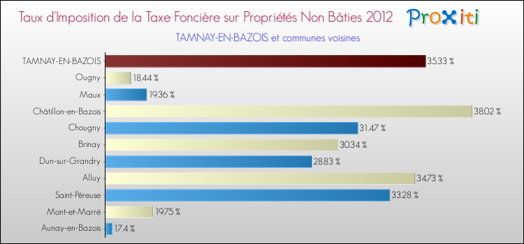 Taux d'imposition de la taxe foncière sur les immeubles et terrains non batis 2012 pour TAMNAY-EN-BAZOIS et les communes proches Comparaison des taux d'imposition de la taxe foncière sur les immeubles et terrains non batis 2012 pour TAMNAY-EN-BAZOIS et les communes voisines
