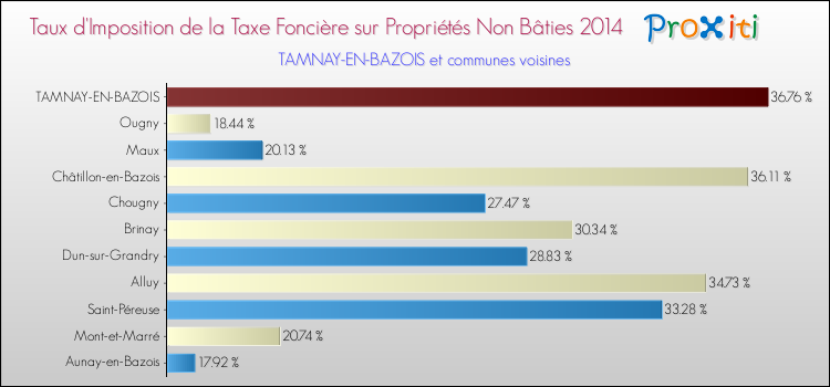 Taux d'imposition de la taxe foncière sur les immeubles et terrains non batis 2014 pour TAMNAY-EN-BAZOIS et les communes proches Comparaison des taux d'imposition de la taxe foncière sur les immeubles et terrains non batis 2014 pour TAMNAY-EN-BAZOIS et les communes voisines