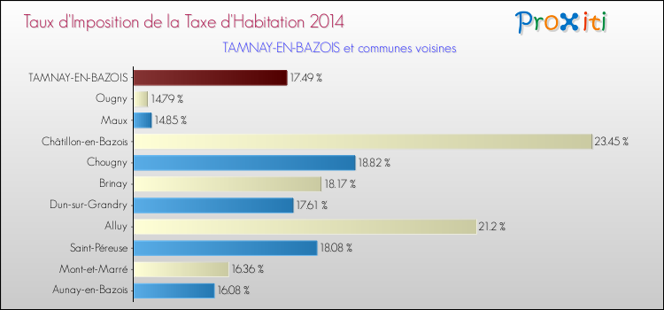 Taux d'imposition de la taxe d'habitation 2014 pour TAMNAY-EN-BAZOIS et les communes proches Comparaison des taux d'imposition de la taxe d'habitation 2014 pour TAMNAY-EN-BAZOIS et les communes voisines