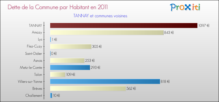 Dette par habitant de la commune en 2011 pour TANNAY et les communes proches Comparaison de la dette par habitant de la commune en 2011 pour TANNAY et les communes voisines