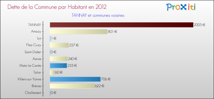 Dette par habitant de la commune en 2012 pour TANNAY et les communes proches Comparaison de la dette par habitant de la commune en 2012 pour TANNAY et les communes voisines