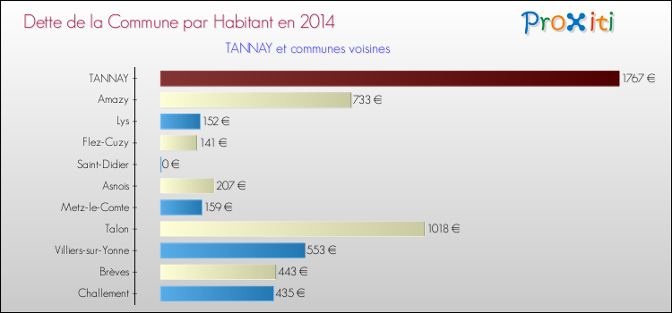 Dette par habitant de la commune en 2014 pour TANNAY et les communes proches Comparaison de la dette par habitant de la commune en 2014 pour TANNAY et les communes voisines