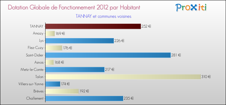 Montant des dotations globales de fonctionnement DGF par Habitant pour TANNAY et les communes proches Comparaison des des dotations globales de fonctionnement DGF par habitant pour TANNAY et les communes voisines