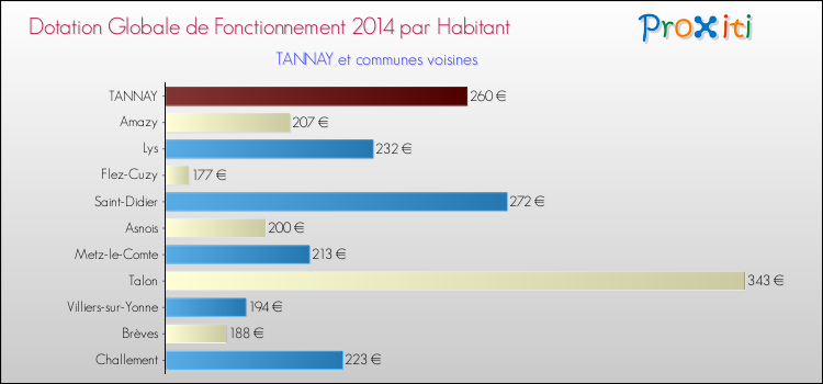 Montant des dotations globales de fonctionnement DGF par Habitant pour TANNAY et les communes proches en 2014. Comparaison des des dotations globales de fonctionnement DGF par habitant pour TANNAY et les communes voisines en 2014.