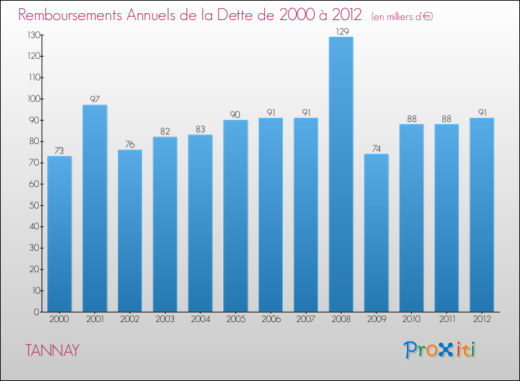 Evolution de l'annuité de la dette pour la commune de TANNAY de 2000 à 2012 Annuités de la dette pour TANNAY de 2000 à 2012