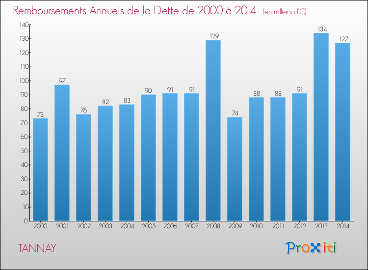 Evolution de l'annuité de la dette pour la commune de TANNAY de 2000 à 2014 Annuités de la dette pour TANNAY de 2000 à 2014
