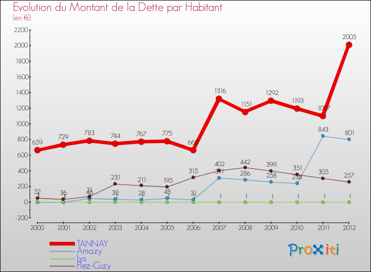 Evolution de la dette par habitant pour la commune de TANNAY et les communes proches de 2000 à 2012 Comparaison de la dette par habitant pour TANNAY et les communes voisines de 2000 à 2012