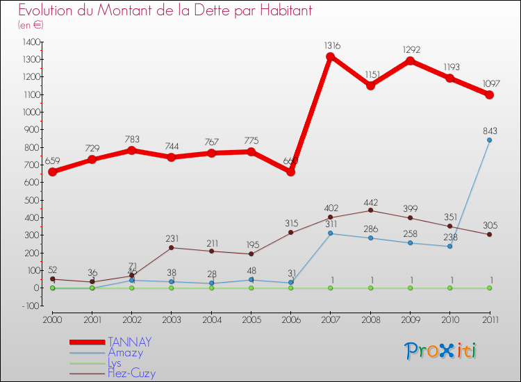 Evolution de la dette par habitant pour la commune de TANNAY et les communes proches Comparaison de la dette par habitant pour TANNAY et les communes voisines