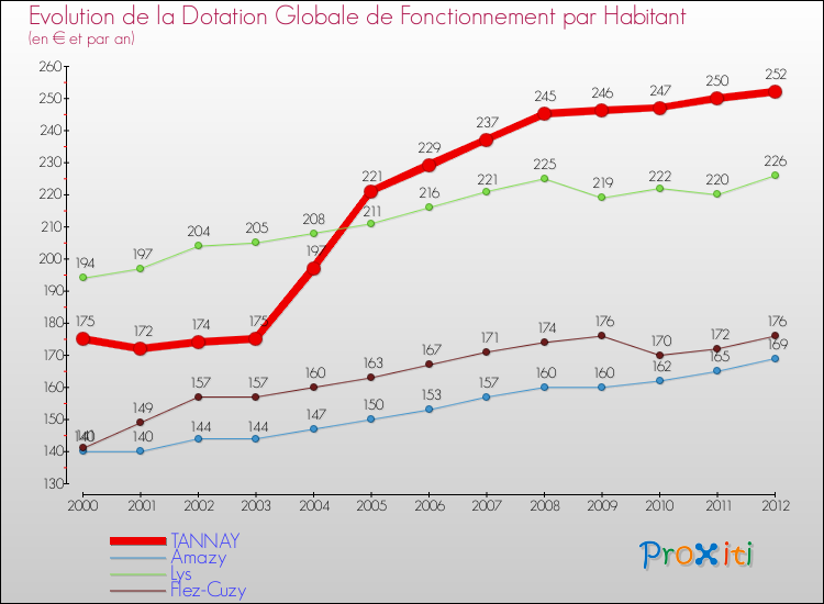 Evolution et montant de la dotation globale de fonctionnement par Habitant pour TANNAY et les communes proches Comparaison des dotations globales de fonctionnement par habitant pour TANNAY et les communes voisines