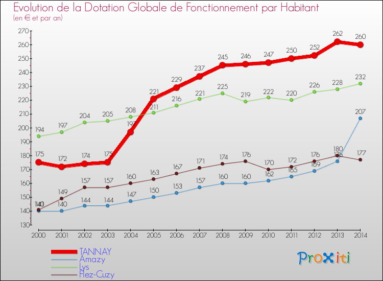 Evolution et montant de la dotation globale de fonctionnement par Habitant pour TANNAY et les communes proches de 2000 à 2014. Comparaison des dotations globales de fonctionnement par habitant pour TANNAY et les communes voisines de 2000 à 2014.