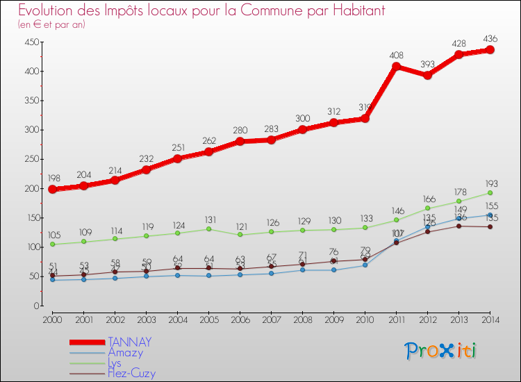Evolution et montant des impôts locaux par Habitant pour TANNAY et les communes proches de 2000 à 2014 Comparaison des impôts locaux par habitant pour TANNAY et les communes voisines de 2000 à 2014