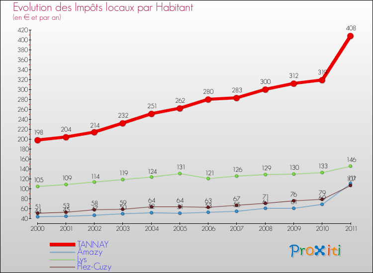 Evolution et montant des impôts locaux par Habitant pour TANNAY et les communes proches Comparaison des impôts locaux par habitant pour TANNAY et les communes voisines