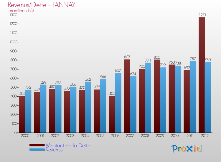 Evolution comparée de la dette et des revenus pour la commune de TANNAY de 2000 à 2012 Comparaison de la dette et des revenus pour TANNAY de 2000 à 2012