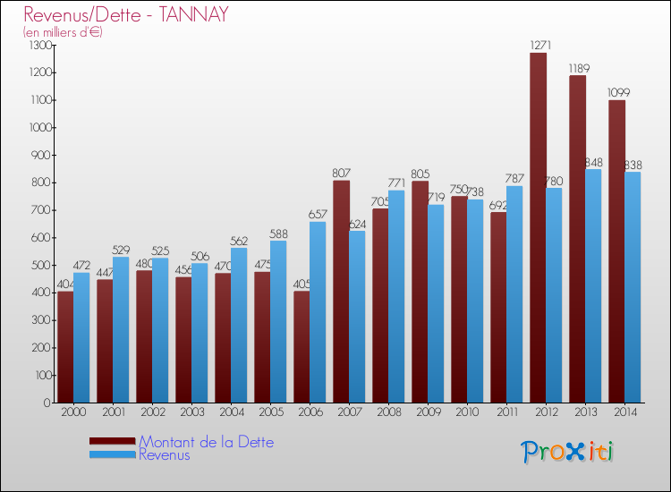 Evolution comparée de la dette et des revenus pour la commune de TANNAY de 2000 à 2014 Comparaison de la dette et des revenus pour TANNAY de 2000 à 2014