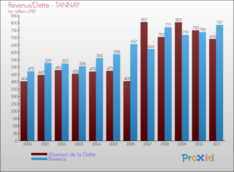 Evolution comparée de la dette et des revenus pour la commune de TANNAY de 2000 à 2011 Comparaison de la dette et des revenus pour TANNAY de 2000 à 2011