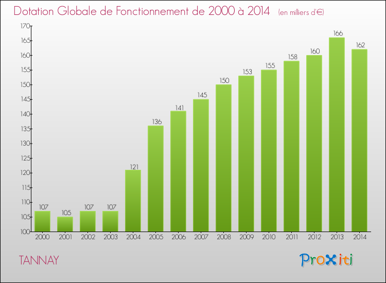 Evolution du montant de la Dotation Globale de Fonctionnement pour la commune de TANNAY de 2000 à 2014 Evolution du montant de la Dotation Globale de Fonctionnement pour TANNAY de 2000 à 2014