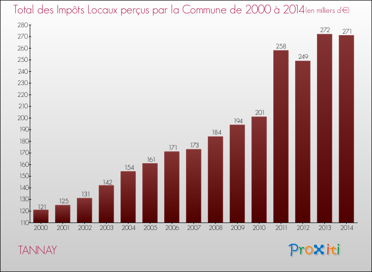 Evolution des Impôts Locaux pour la commune de TANNAY de 2000 à 2014 Evolution des Impôts Locaux pour TANNAY de 2000 à 2014