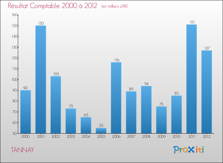 Evolution du résultat comptable pour la commune de TANNAY de 2000 à 2012 Evolution du résultat comptable pour TANNAY de 2000 à 2012