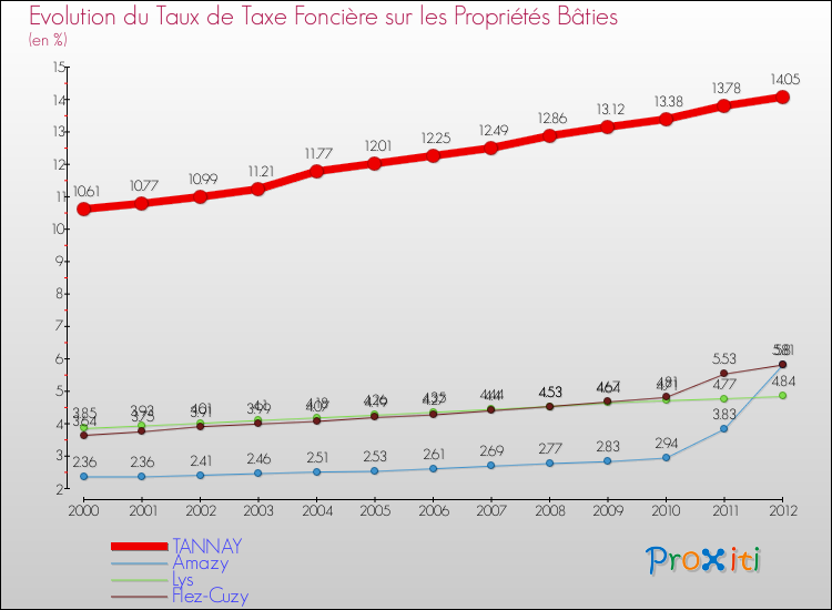 Evolution du taux de la taxe foncière sur le bati pour TANNAY et les communes proches de 2000 à 2012 Comparaison des taux de taxe foncière sur le bati pour TANNAY et les communes voisines de 2000 à 2012