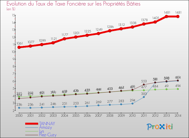 Evolution du taux de la taxe foncière sur le bati pour TANNAY et les communes proches de 2000 à 2014 Comparaison des taux de taxe foncière sur le bati pour TANNAY et les communes voisines de 2000 à 2014