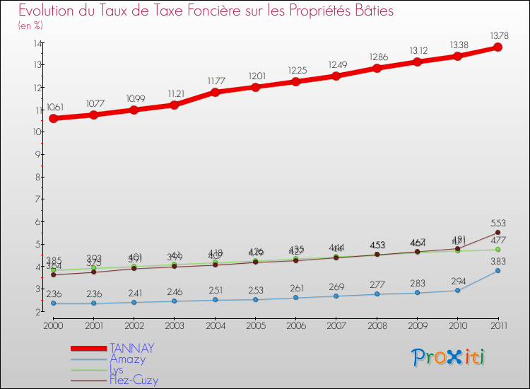 Evolution du taux de la taxe foncière sur le bati pour TANNAY et les communes proches Comparaison des taux de taxe foncière sur le bati pour TANNAY et les communes voisines