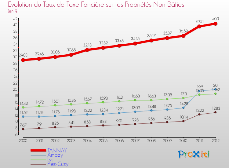 Evolution du taux de la taxe foncière sur les immeubles et terrains non batis pour TANNAY et les communes proches de 2000 à 2012 Comparaison des taux de la taxe foncière sur les immeubles et terrains non batis pour TANNAY et les communes voisines de 2000 à 2012