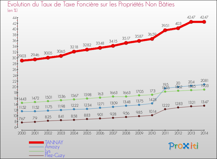 Evolution du taux de la taxe foncière sur les immeubles et terrains non batis pour TANNAY et les communes proches de 2000 à 2014 Comparaison des taux de la taxe foncière sur les immeubles et terrains non batis pour TANNAY et les communes voisines de 2000 à 2014