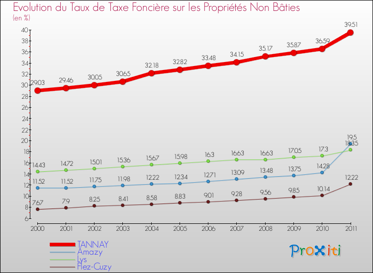 Evolution du taux de la taxe foncière sur les immeubles et terrains non batis pour TANNAY et les communes proches Comparaison des taux de la taxe foncière sur les immeubles et terrains non batis pour TANNAY et les communes voisines