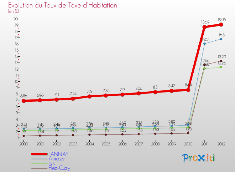 Evolution du taux de la taxe d'habitation pour TANNAY et les communes proches Comparaison des taux de la taxe d'habitation pour TANNAY et les communes voisines