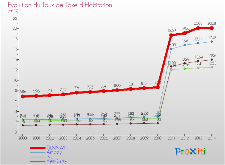 Evolution du taux de la taxe d'habitation pour TANNAY et les communes proches de 2000 à 2014 Comparaison des taux de la taxe d'habitation pour TANNAY et les communes voisines de 2000 à 2014