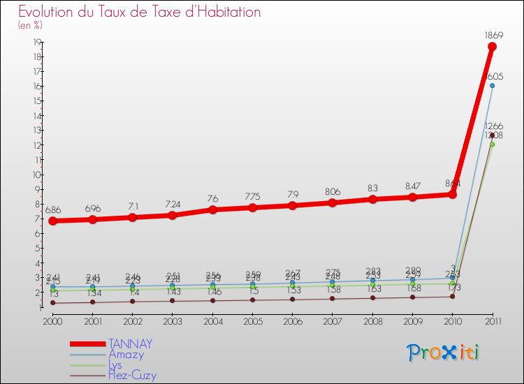 Evolution du taux de la taxe d'habitation pour TANNAY et les communes proches Comparaison des taux de la taxe d'habitation pour TANNAY et les communes voisines