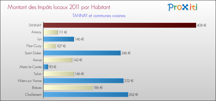 Montant des impôts locaux par Habitant pour TANNAY et les communes proches Comparaison des impôts locaux par habitant pour TANNAY et les communes voisines